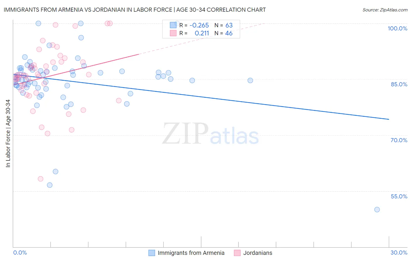 Immigrants from Armenia vs Jordanian In Labor Force | Age 30-34