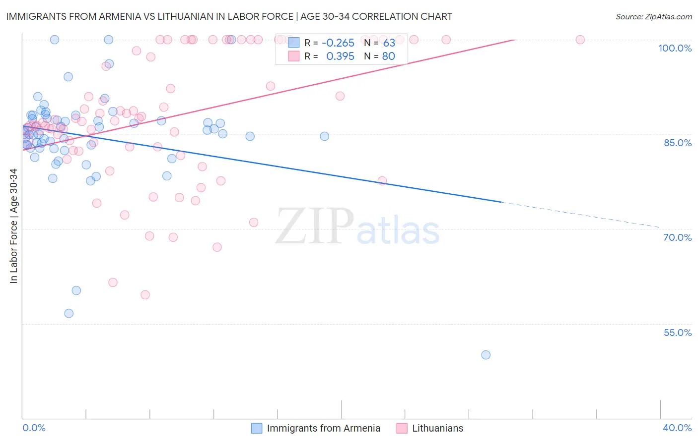 Immigrants from Armenia vs Lithuanian In Labor Force | Age 30-34