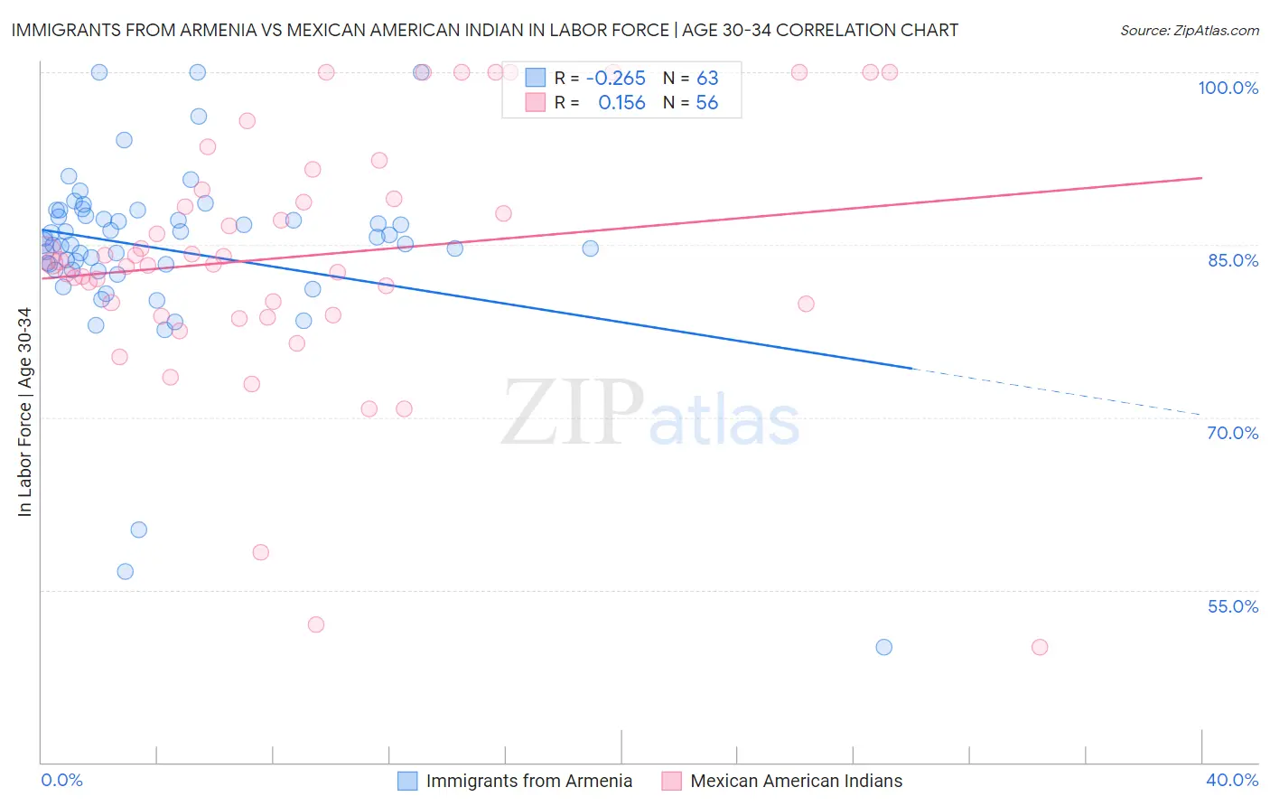 Immigrants from Armenia vs Mexican American Indian In Labor Force | Age 30-34