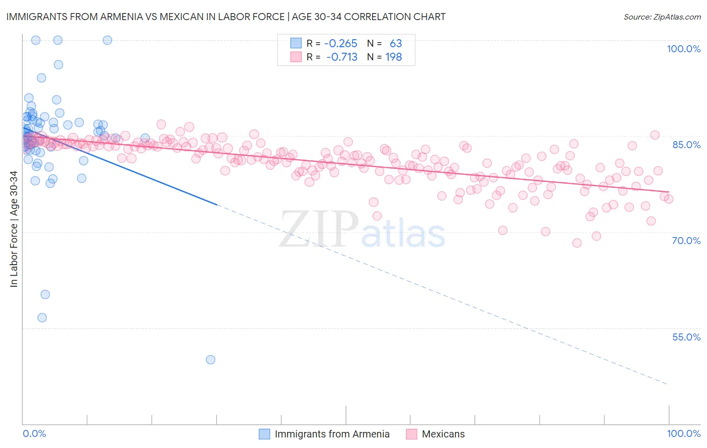 Immigrants from Armenia vs Mexican In Labor Force | Age 30-34