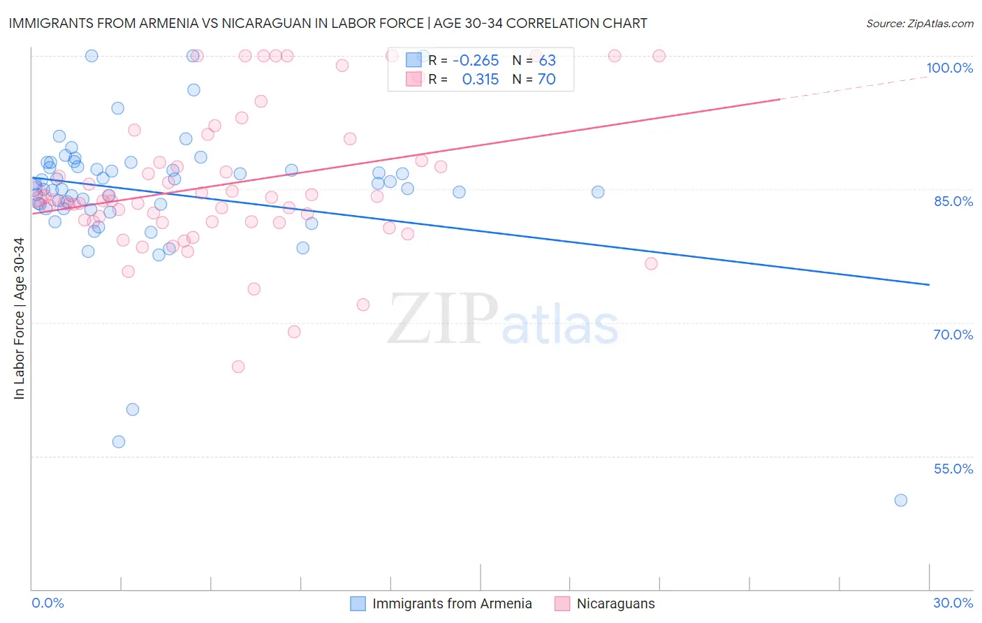 Immigrants from Armenia vs Nicaraguan In Labor Force | Age 30-34