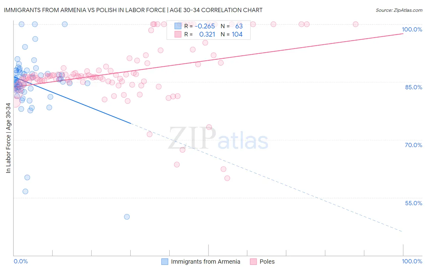 Immigrants from Armenia vs Polish In Labor Force | Age 30-34