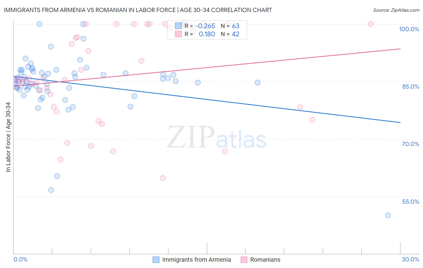 Immigrants from Armenia vs Romanian In Labor Force | Age 30-34