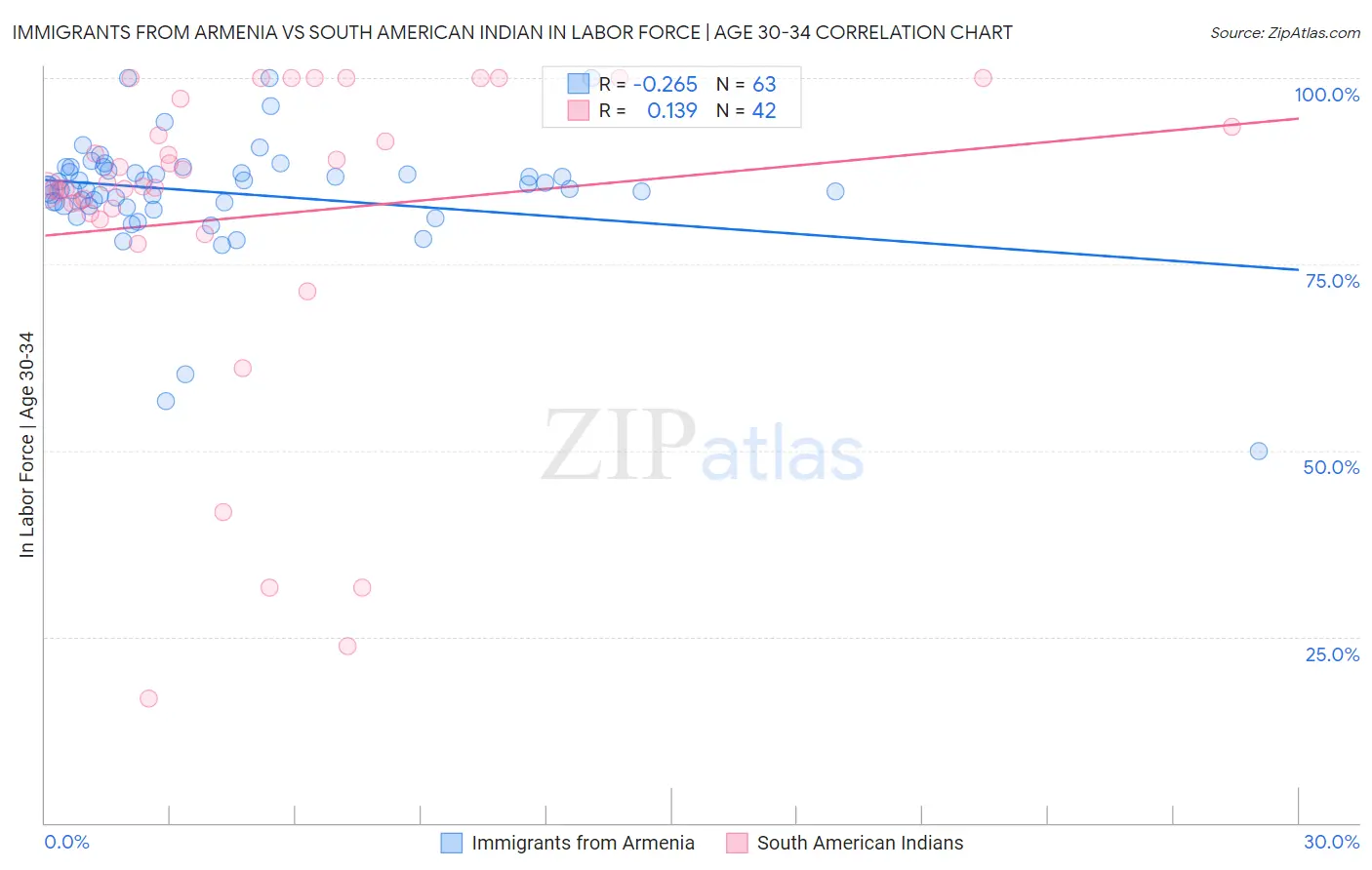 Immigrants from Armenia vs South American Indian In Labor Force | Age 30-34