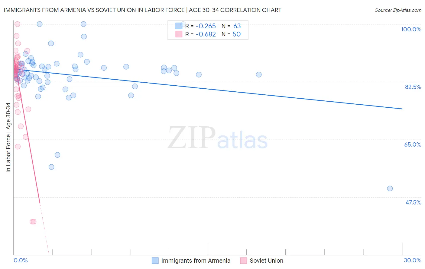 Immigrants from Armenia vs Soviet Union In Labor Force | Age 30-34