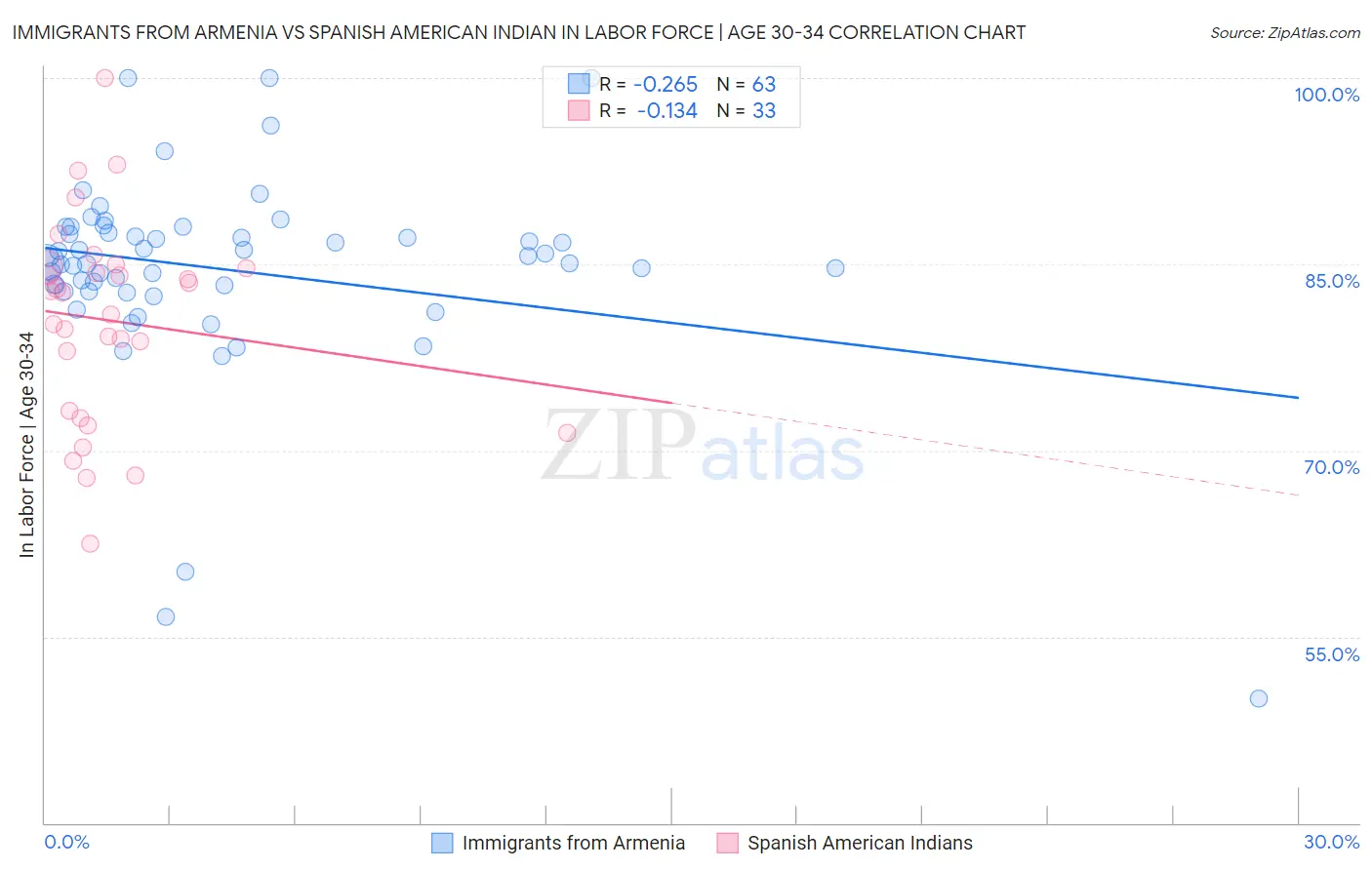 Immigrants from Armenia vs Spanish American Indian In Labor Force | Age 30-34