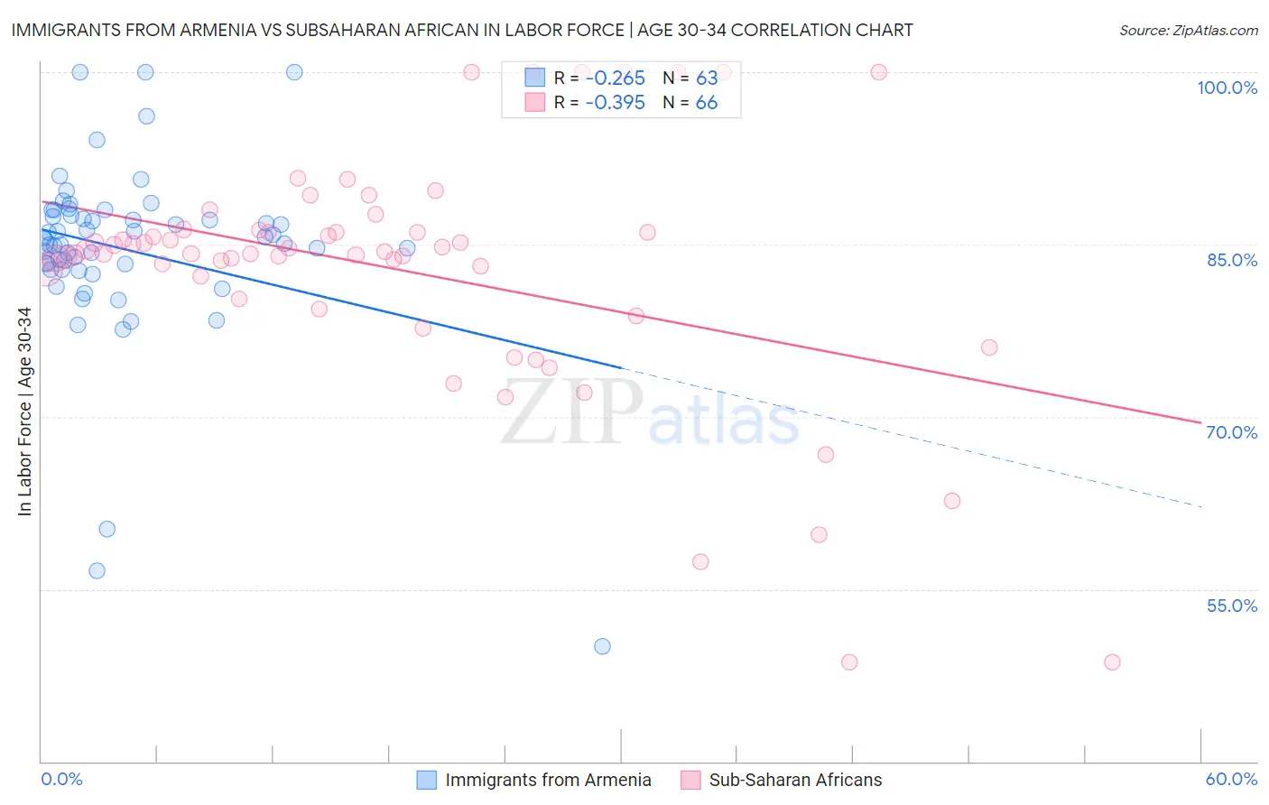 Immigrants from Armenia vs Subsaharan African In Labor Force | Age 30-34