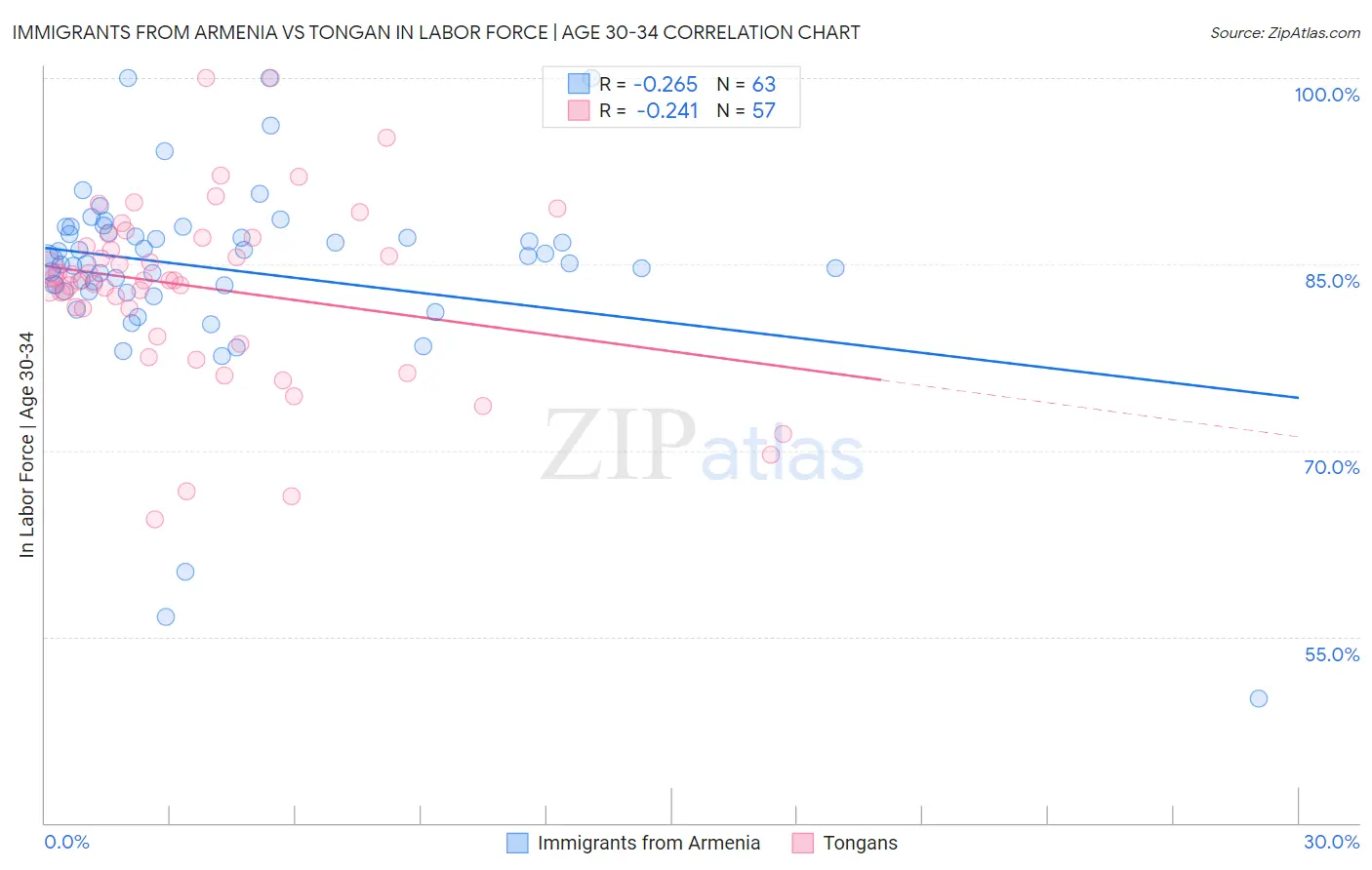 Immigrants from Armenia vs Tongan In Labor Force | Age 30-34