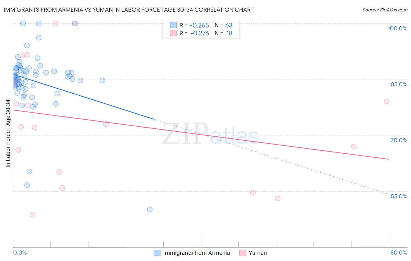 Immigrants from Armenia vs Yuman In Labor Force | Age 30-34