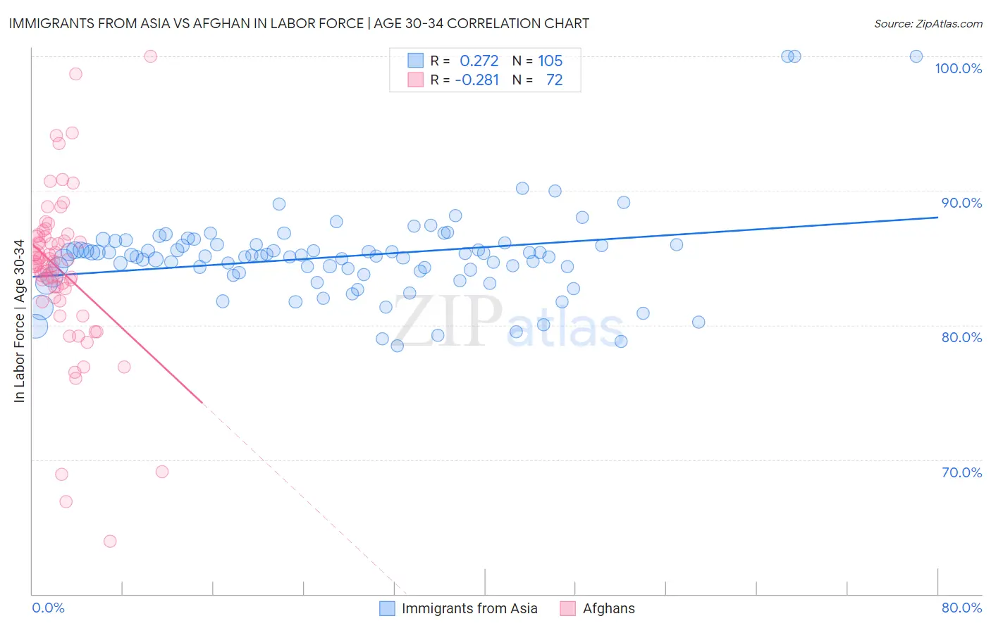 Immigrants from Asia vs Afghan In Labor Force | Age 30-34