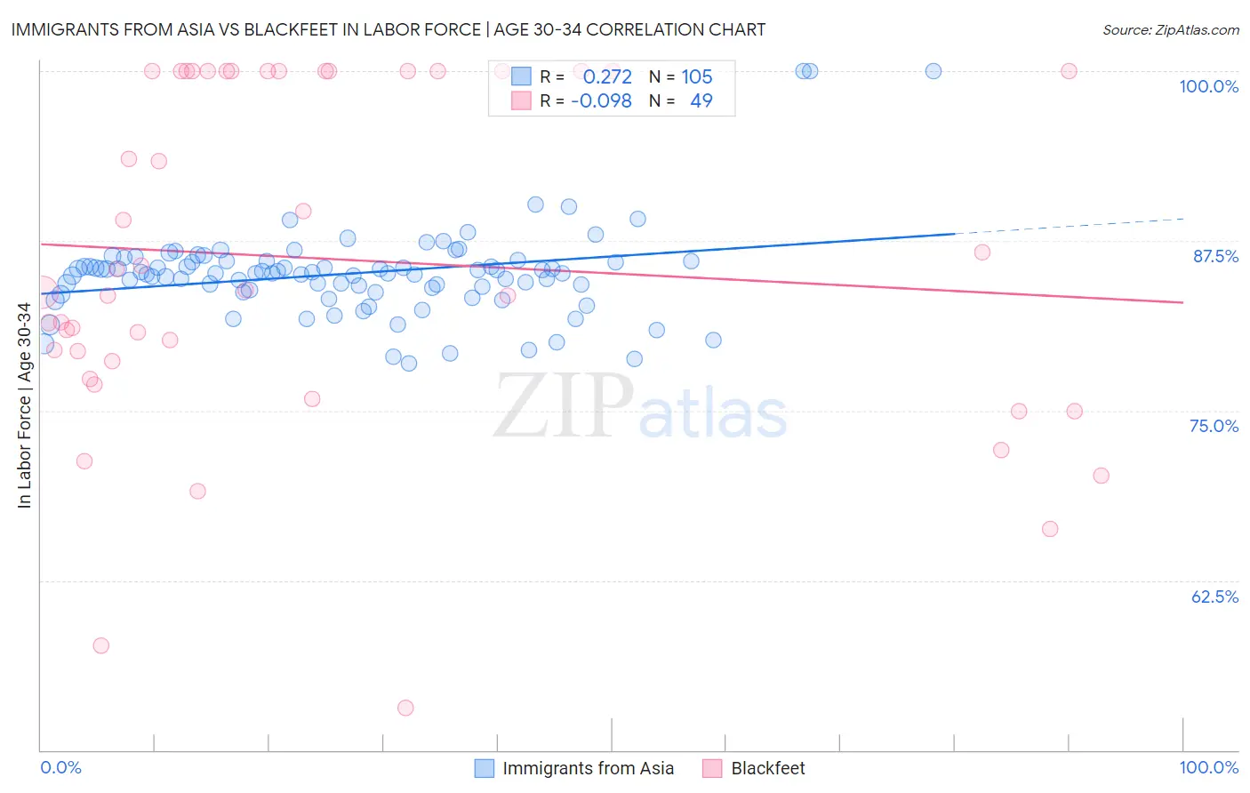 Immigrants from Asia vs Blackfeet In Labor Force | Age 30-34