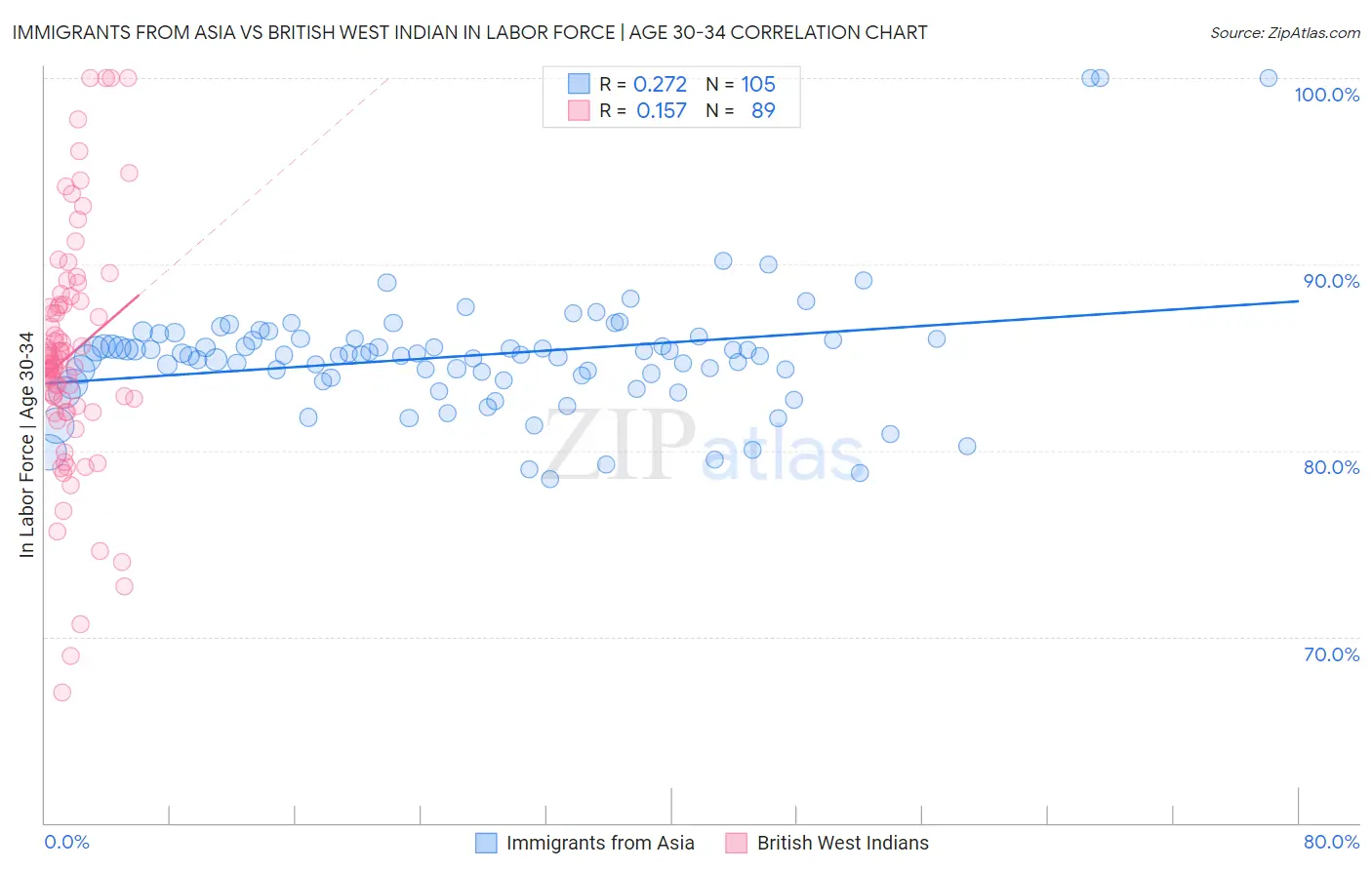 Immigrants from Asia vs British West Indian In Labor Force | Age 30-34