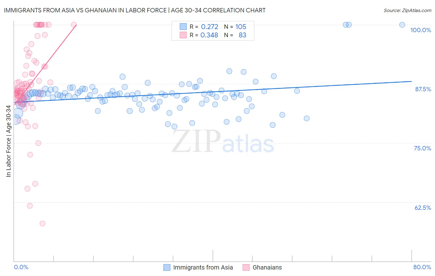 Immigrants from Asia vs Ghanaian In Labor Force | Age 30-34