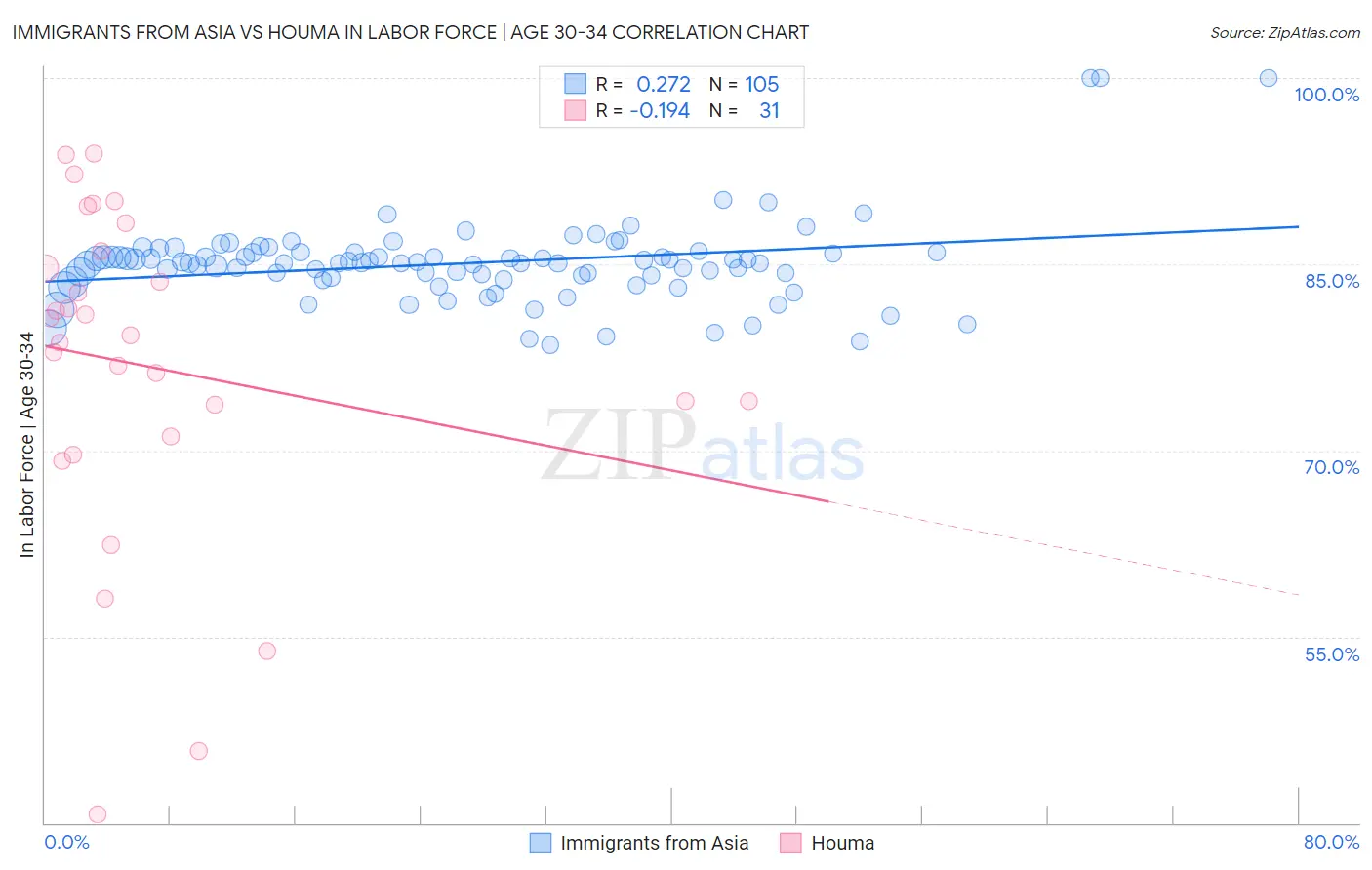 Immigrants from Asia vs Houma In Labor Force | Age 30-34