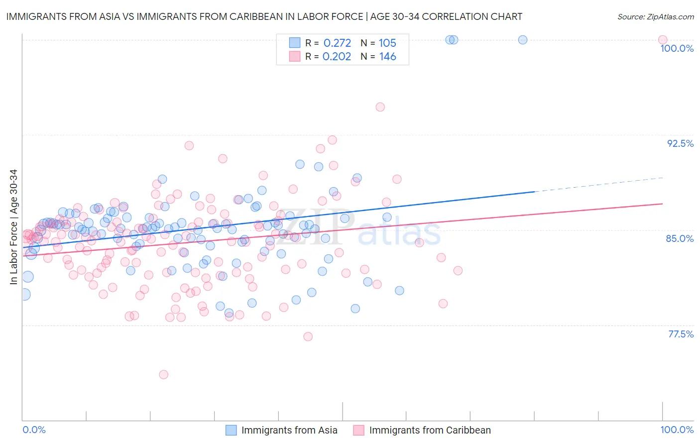 Immigrants from Asia vs Immigrants from Caribbean In Labor Force | Age 30-34