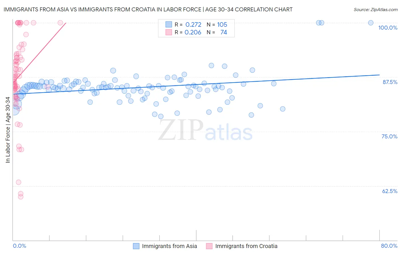 Immigrants from Asia vs Immigrants from Croatia In Labor Force | Age 30-34