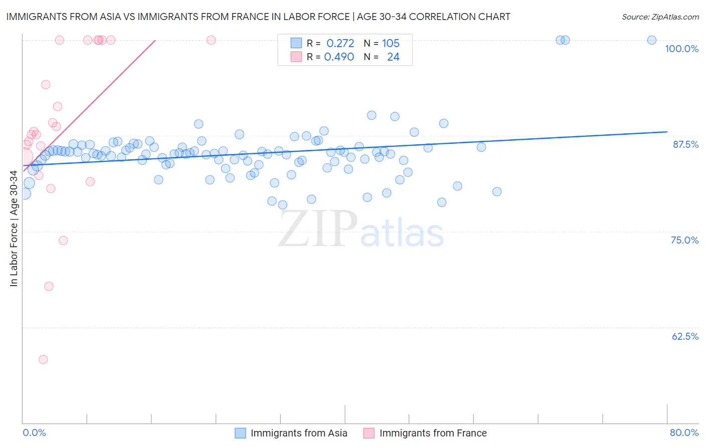 Immigrants from Asia vs Immigrants from France In Labor Force | Age 30-34