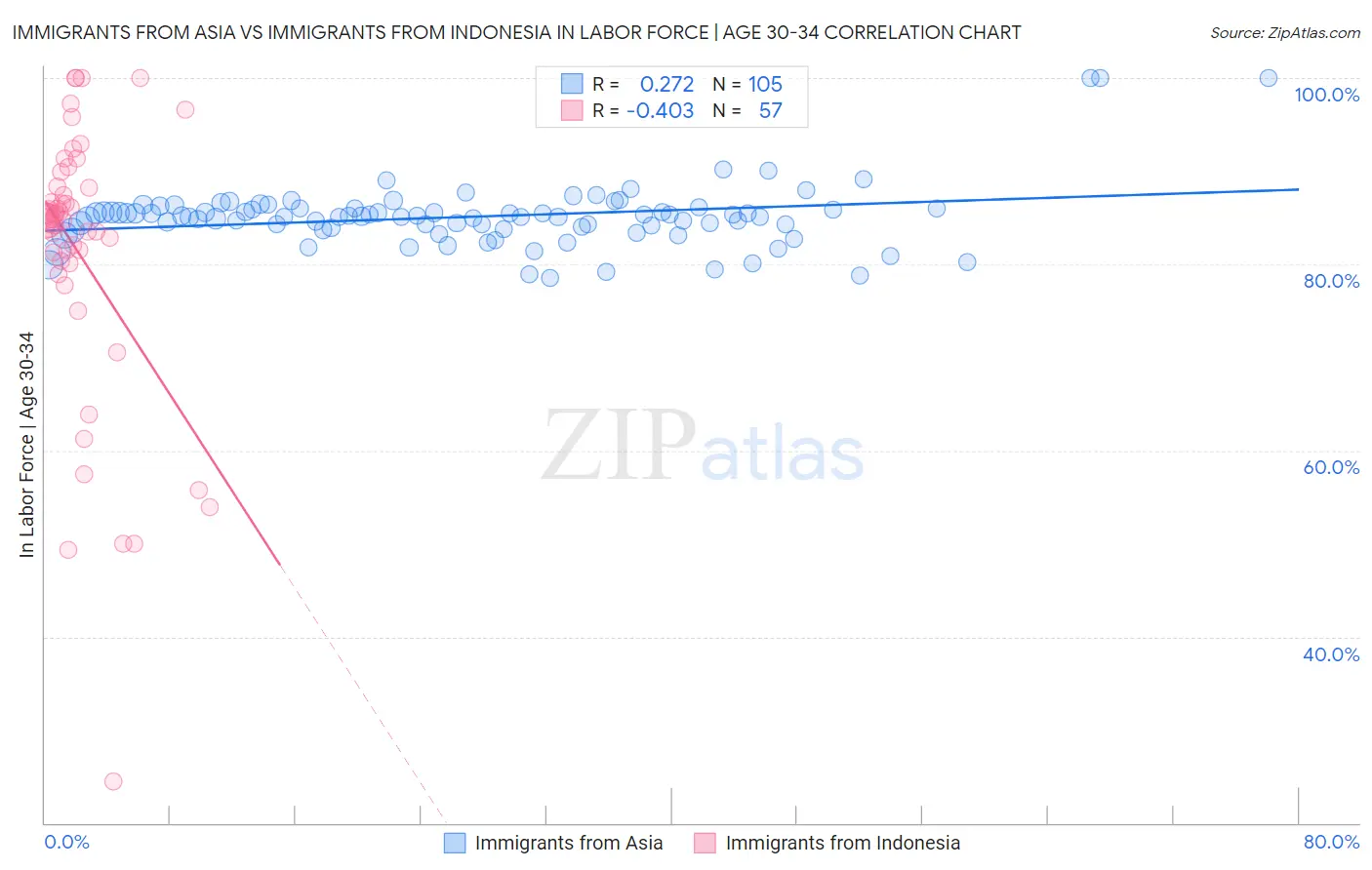 Immigrants from Asia vs Immigrants from Indonesia In Labor Force | Age 30-34