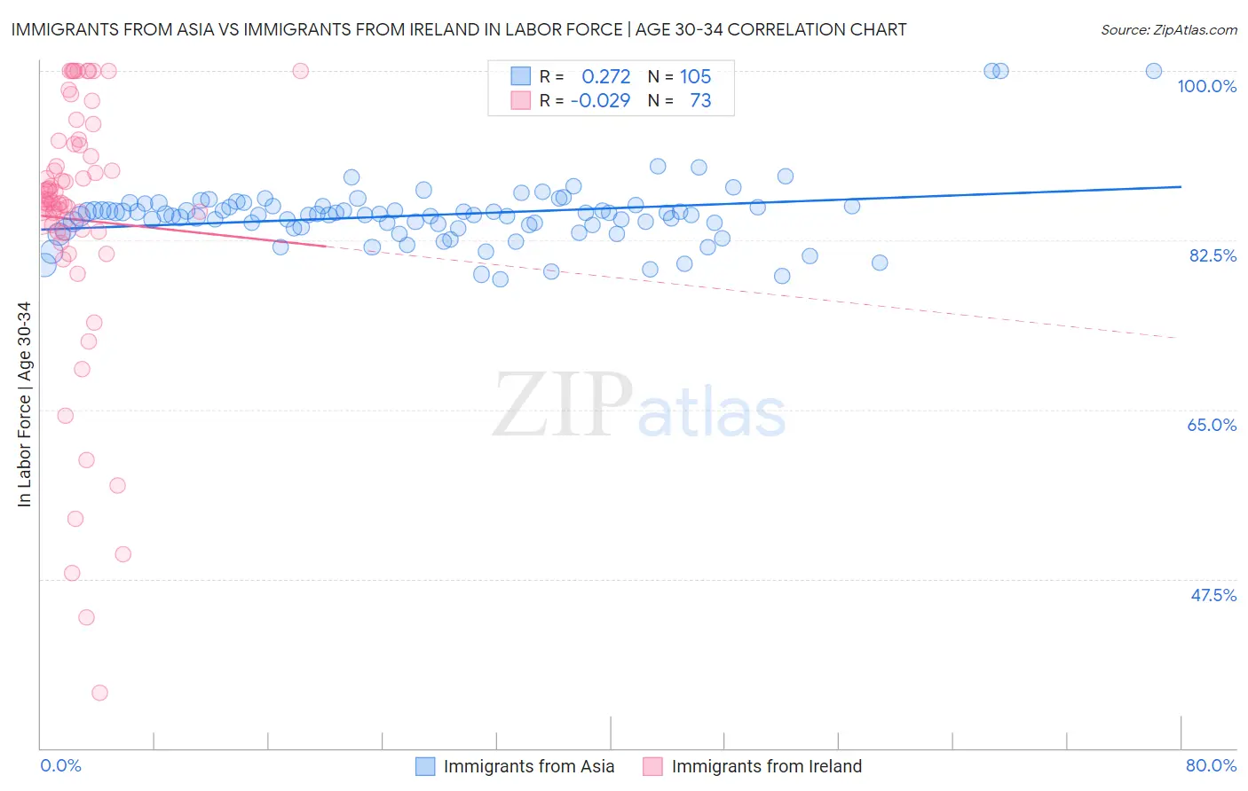 Immigrants from Asia vs Immigrants from Ireland In Labor Force | Age 30-34