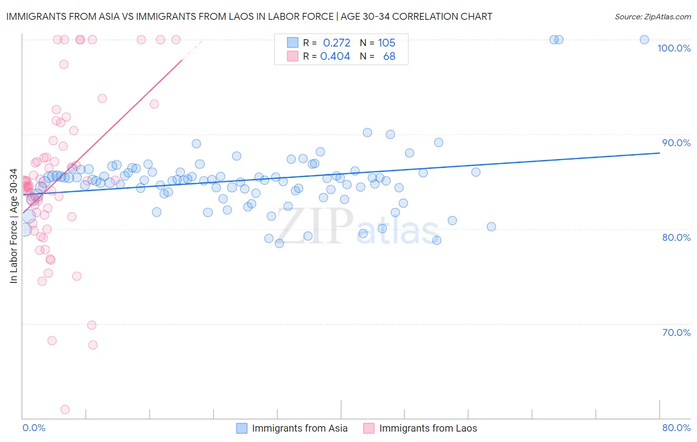 Immigrants from Asia vs Immigrants from Laos In Labor Force | Age 30-34