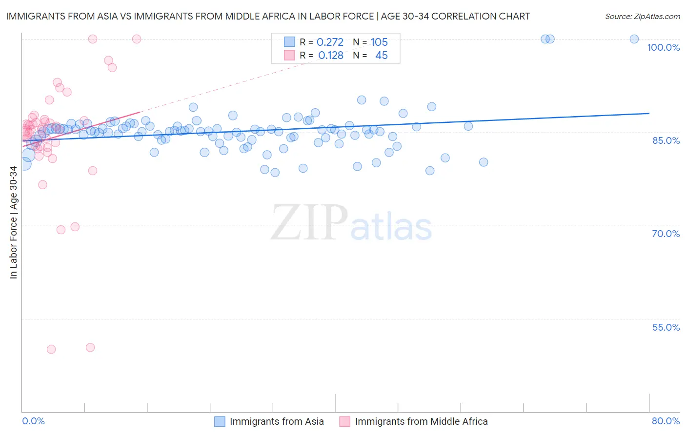 Immigrants from Asia vs Immigrants from Middle Africa In Labor Force | Age 30-34