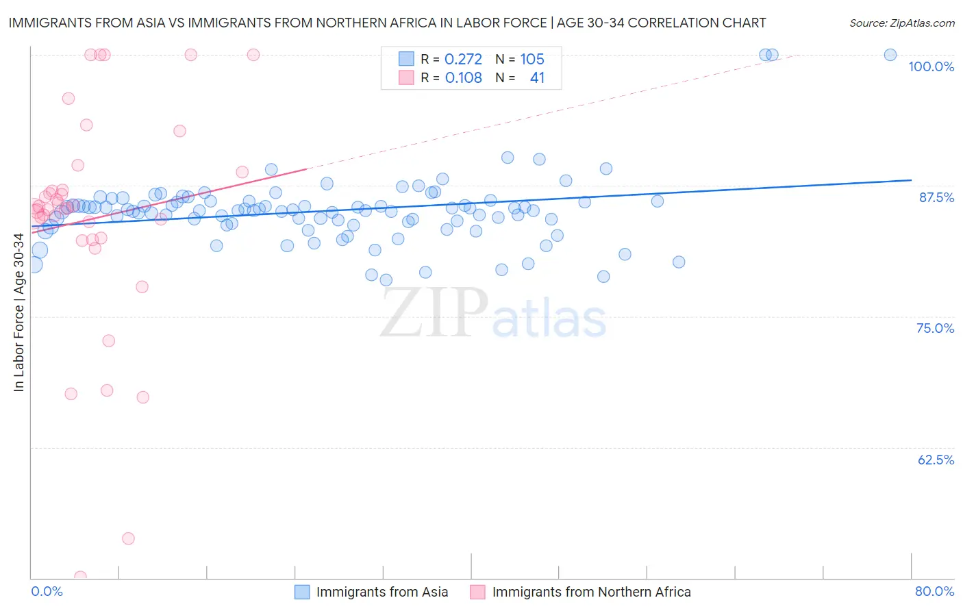 Immigrants from Asia vs Immigrants from Northern Africa In Labor Force | Age 30-34