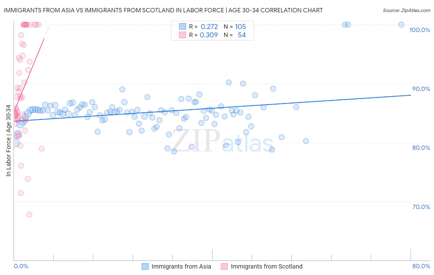 Immigrants from Asia vs Immigrants from Scotland In Labor Force | Age 30-34