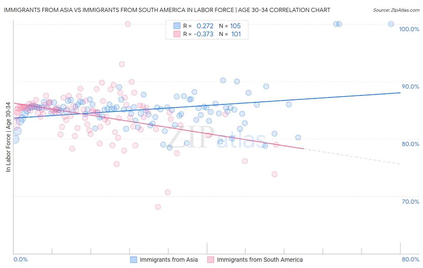 Immigrants from Asia vs Immigrants from South America In Labor Force | Age 30-34