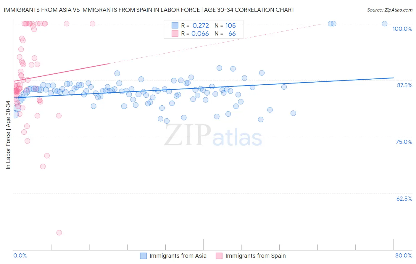 Immigrants from Asia vs Immigrants from Spain In Labor Force | Age 30-34