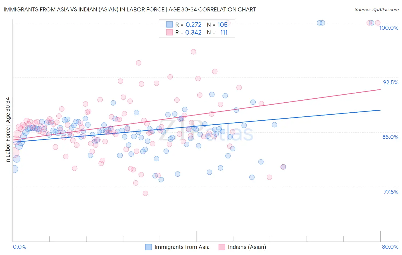 Immigrants from Asia vs Indian (Asian) In Labor Force | Age 30-34