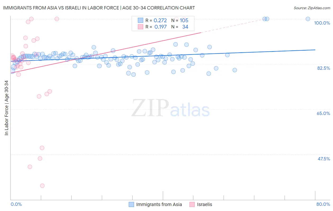 Immigrants from Asia vs Israeli In Labor Force | Age 30-34