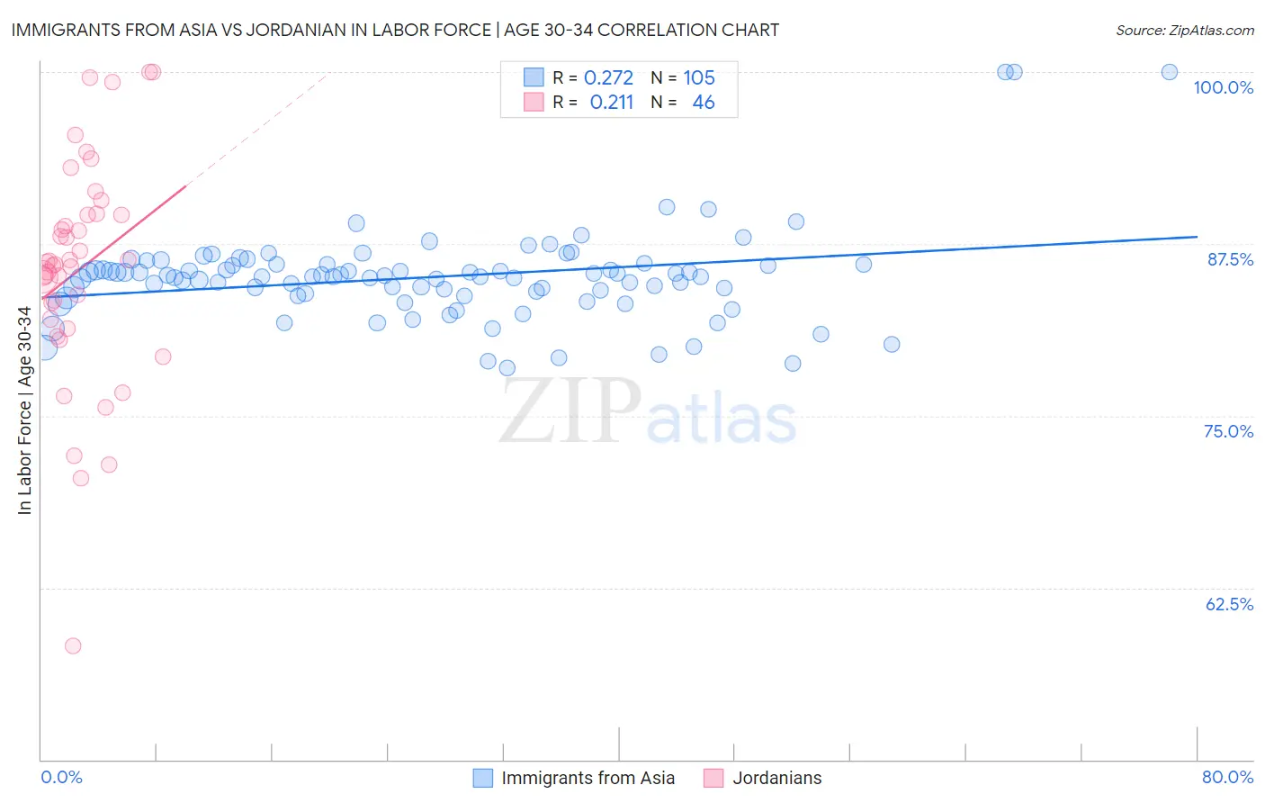 Immigrants from Asia vs Jordanian In Labor Force | Age 30-34