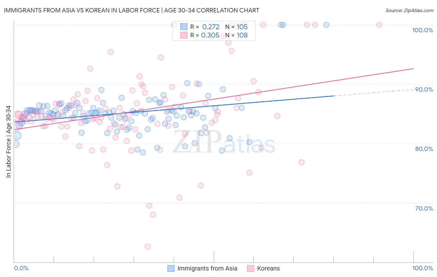 Immigrants from Asia vs Korean In Labor Force | Age 30-34