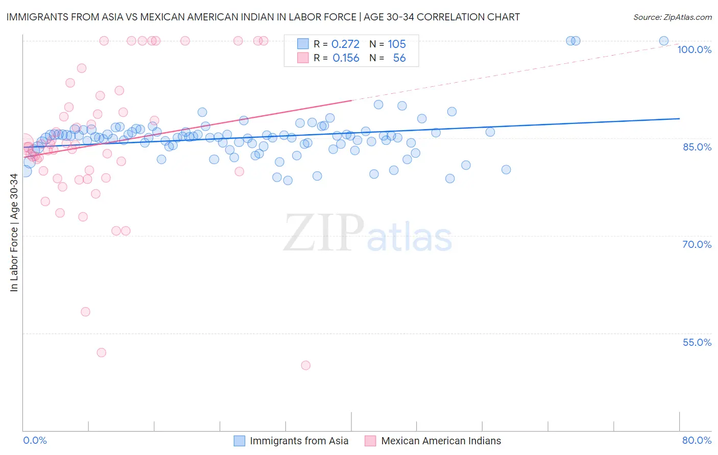 Immigrants from Asia vs Mexican American Indian In Labor Force | Age 30-34