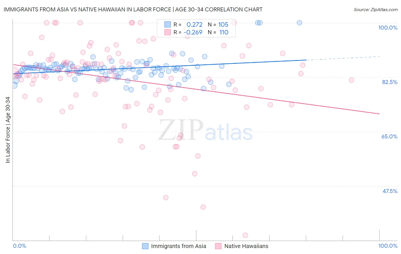 Immigrants from Asia vs Native Hawaiian In Labor Force | Age 30-34