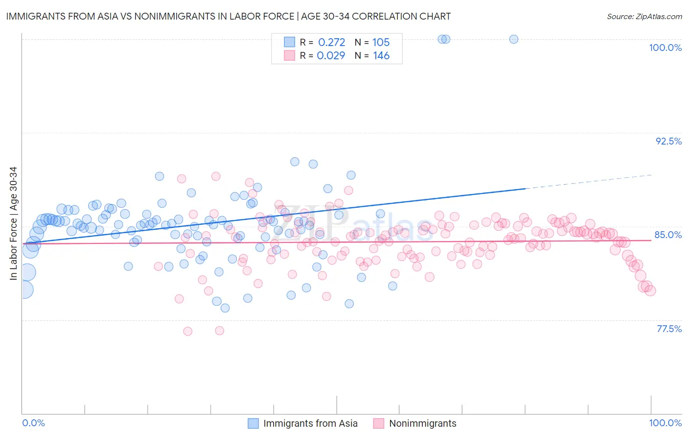 Immigrants from Asia vs Nonimmigrants In Labor Force | Age 30-34