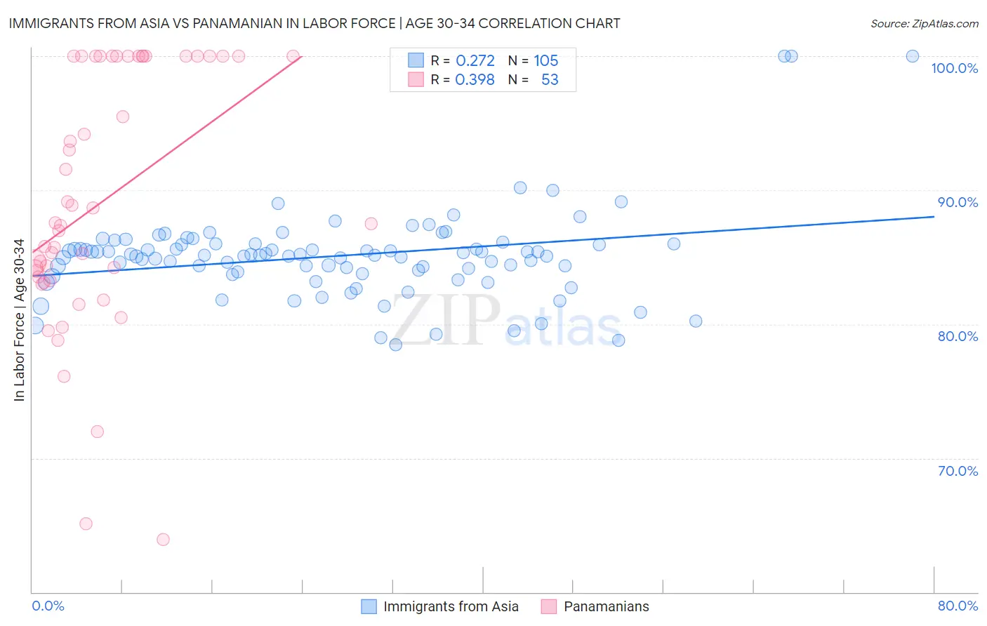 Immigrants from Asia vs Panamanian In Labor Force | Age 30-34