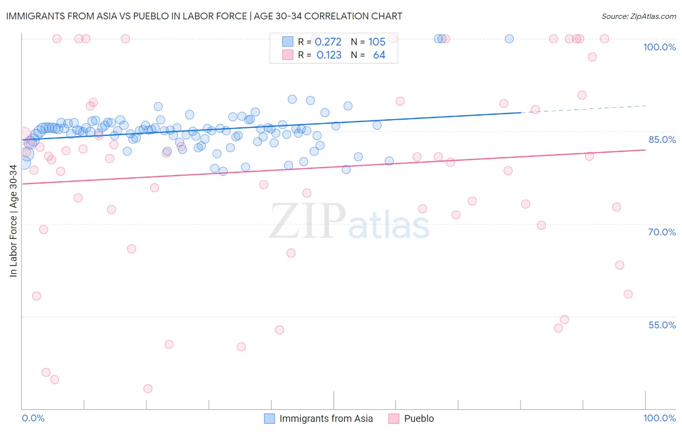 Immigrants from Asia vs Pueblo In Labor Force | Age 30-34