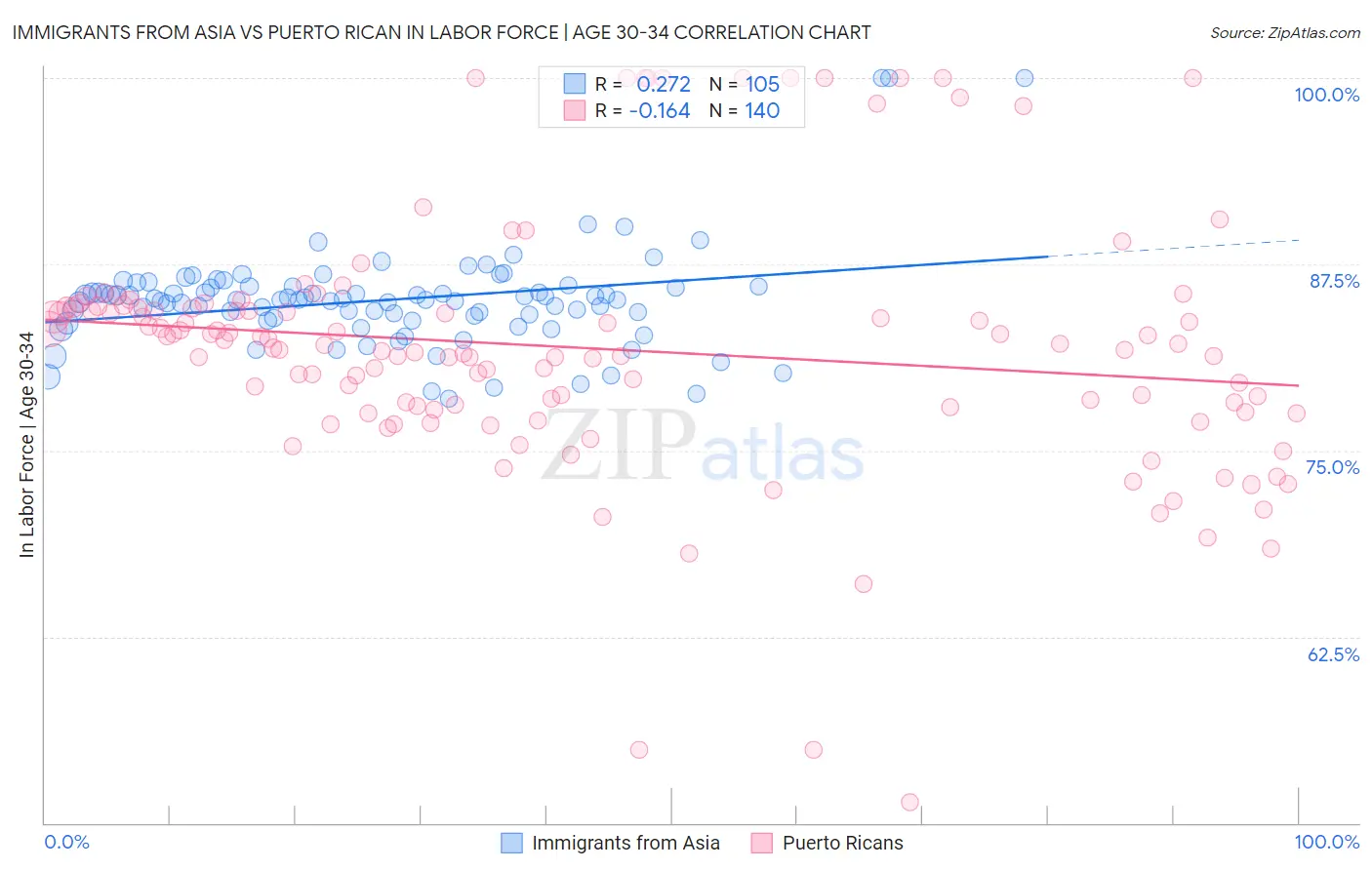 Immigrants from Asia vs Puerto Rican In Labor Force | Age 30-34