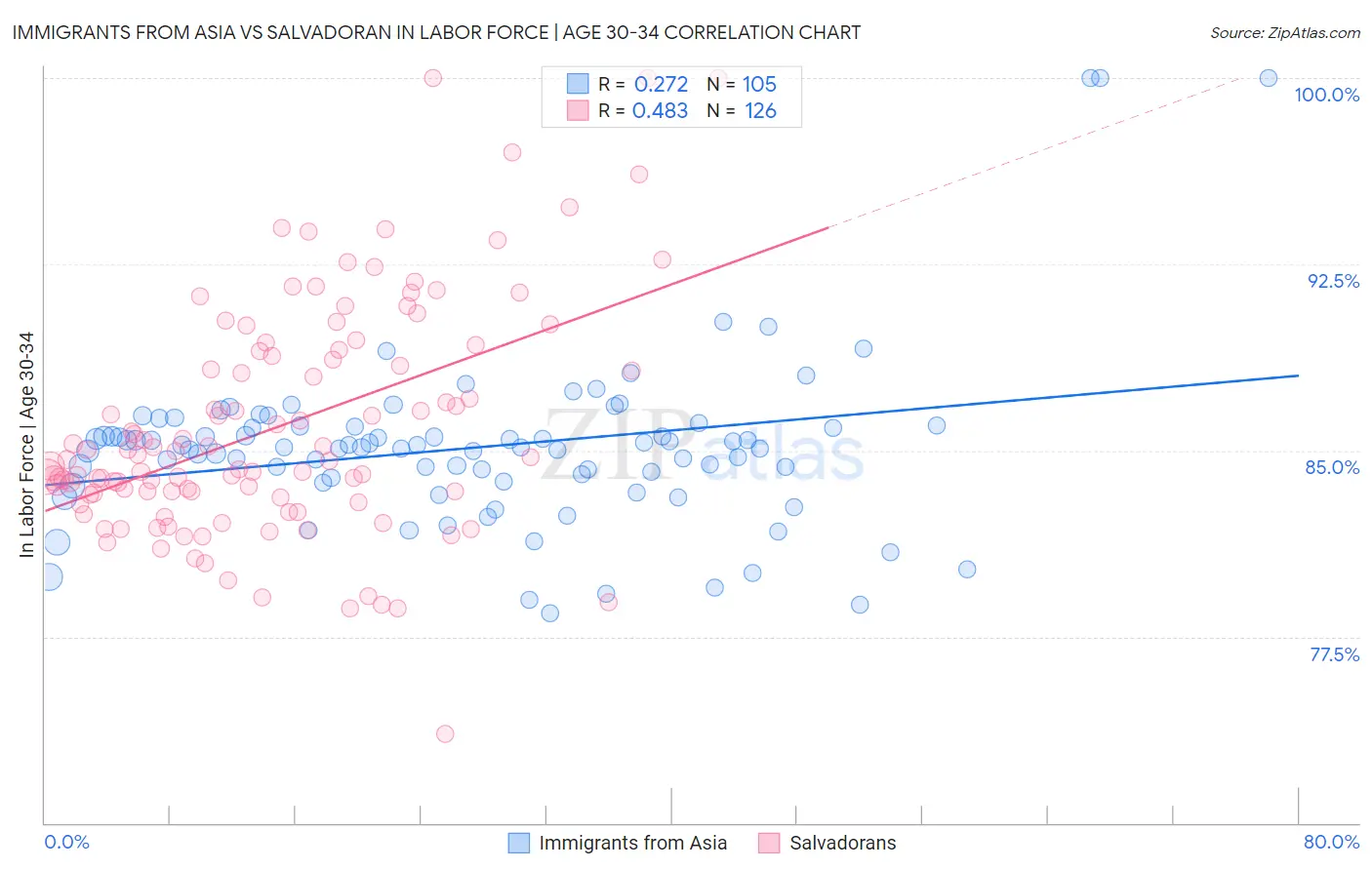 Immigrants from Asia vs Salvadoran In Labor Force | Age 30-34