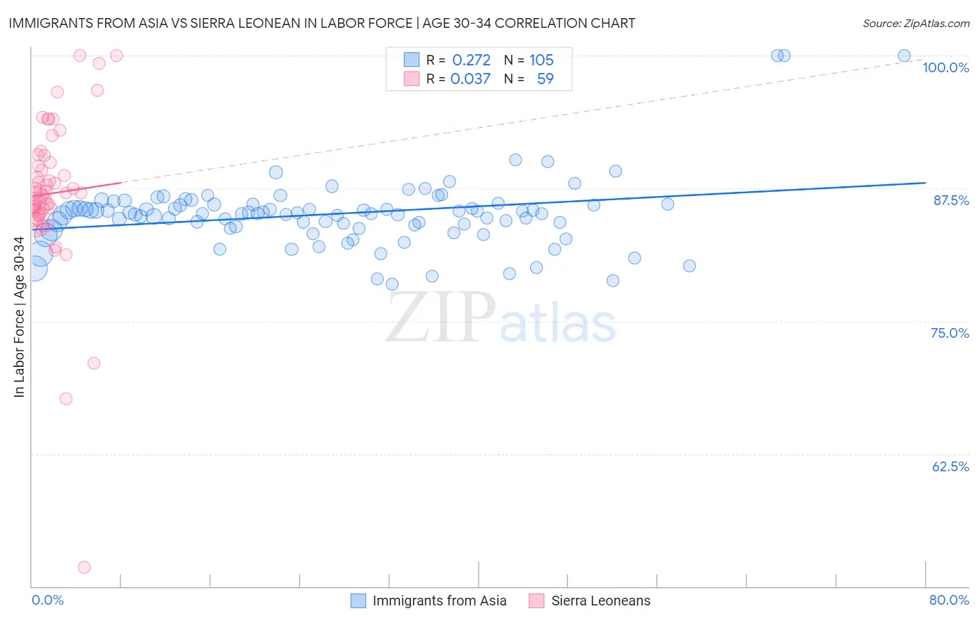 Immigrants from Asia vs Sierra Leonean In Labor Force | Age 30-34