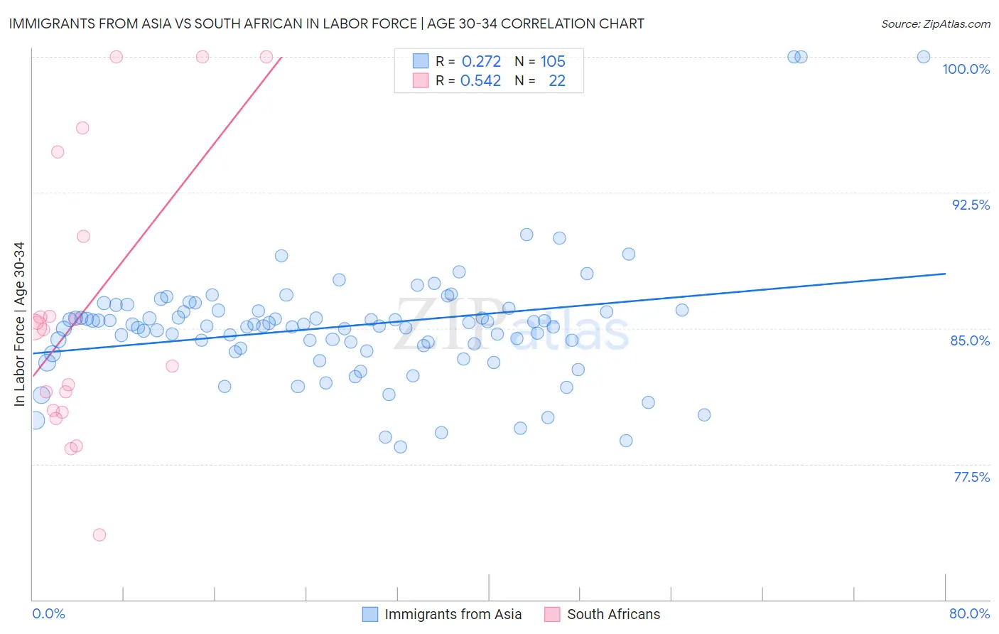 Immigrants from Asia vs South African In Labor Force | Age 30-34