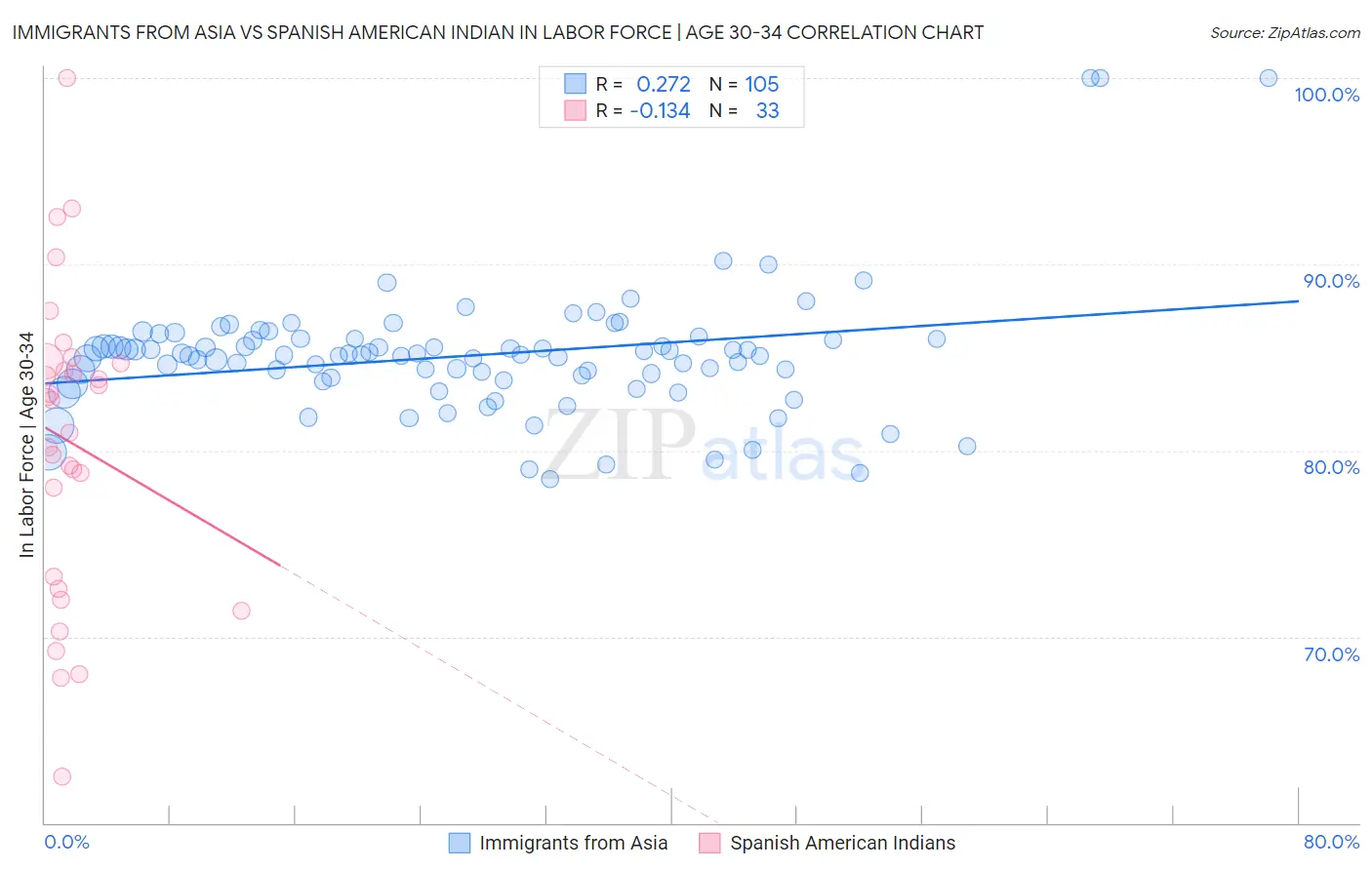 Immigrants from Asia vs Spanish American Indian In Labor Force | Age 30-34