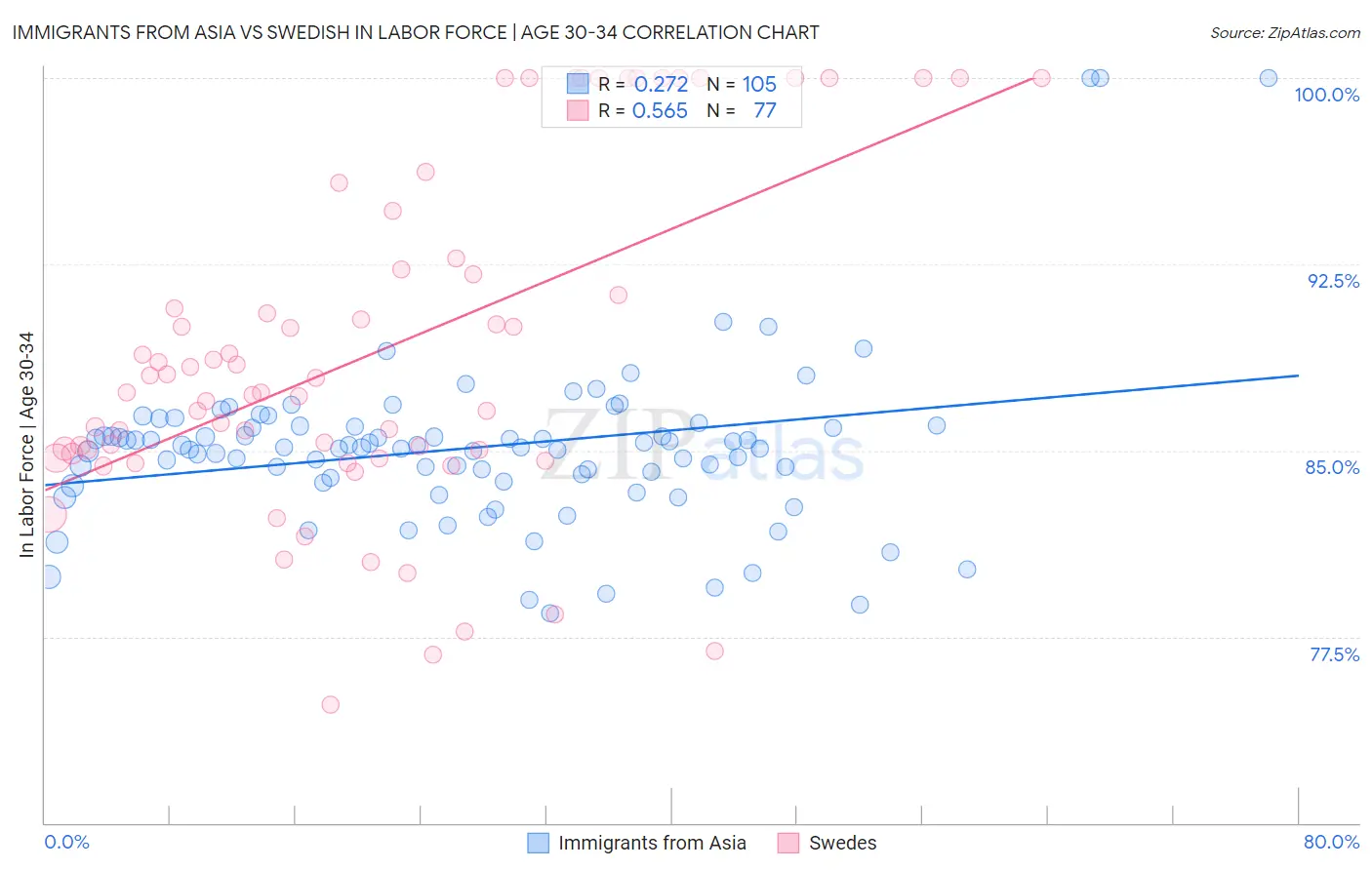 Immigrants from Asia vs Swedish In Labor Force | Age 30-34