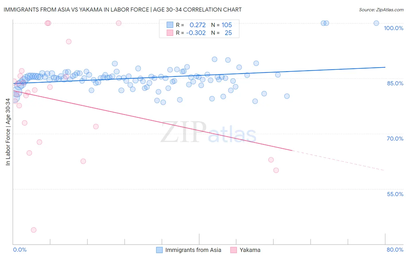 Immigrants from Asia vs Yakama In Labor Force | Age 30-34