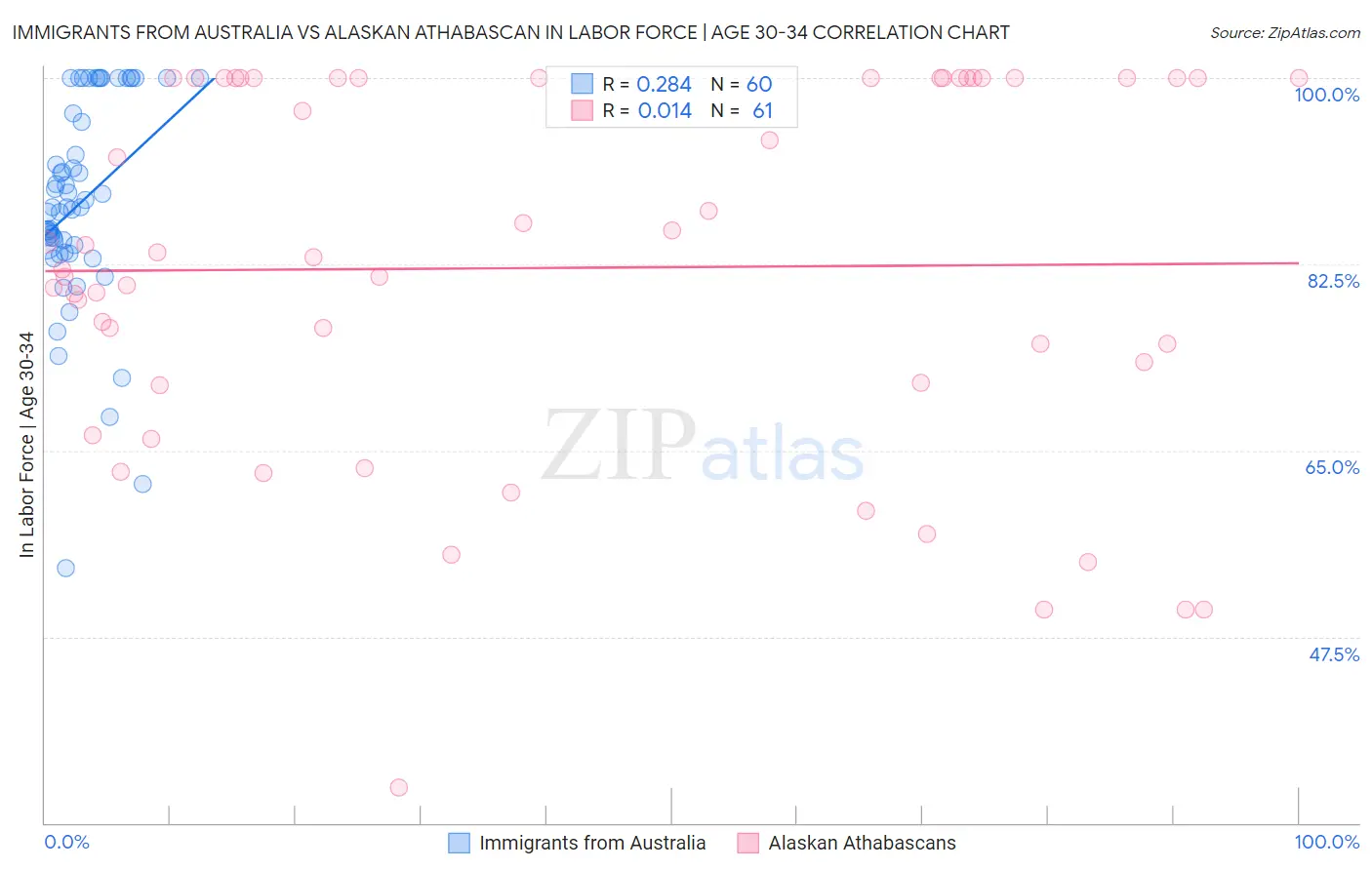 Immigrants from Australia vs Alaskan Athabascan In Labor Force | Age 30-34