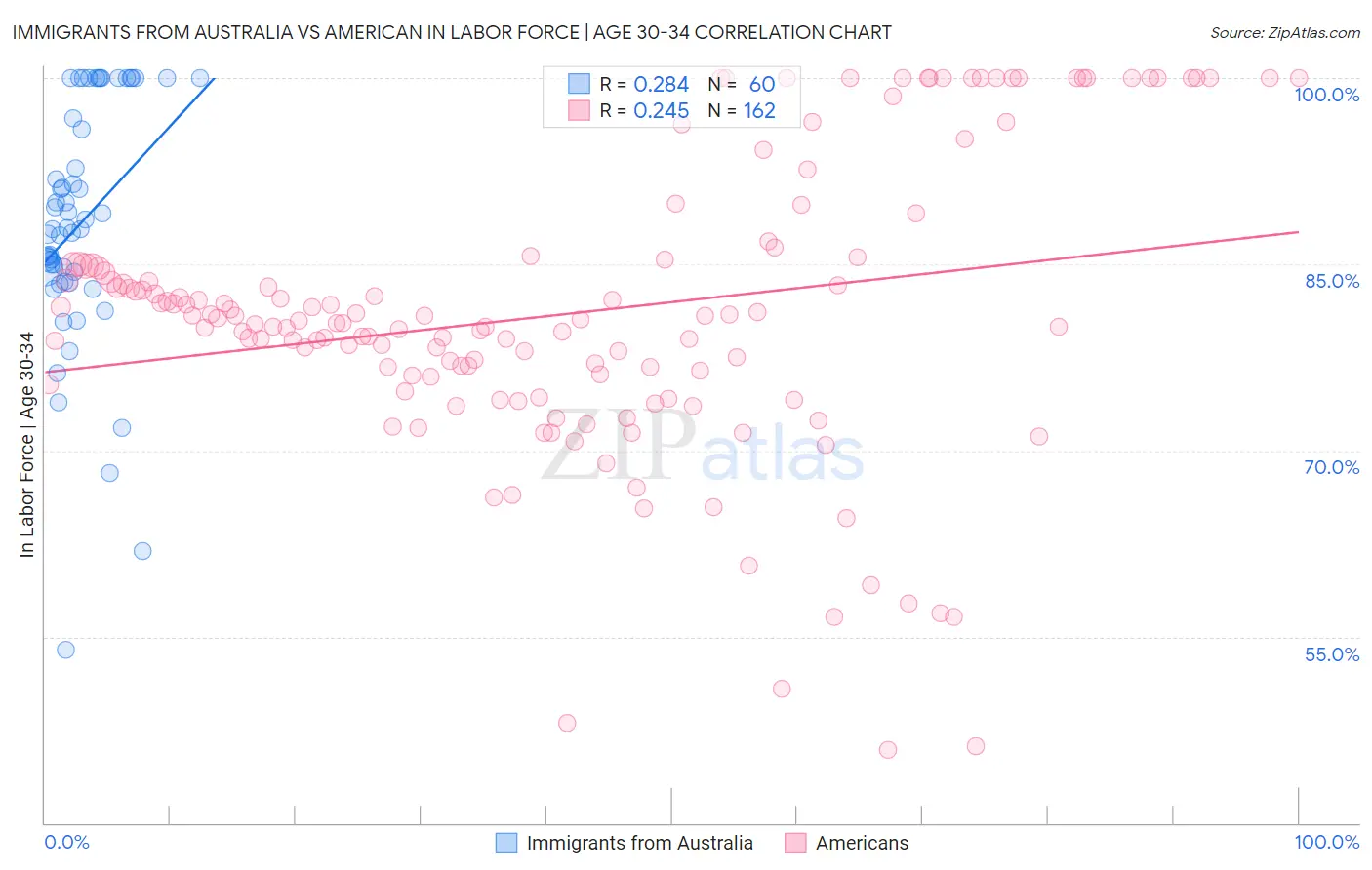 Immigrants from Australia vs American In Labor Force | Age 30-34