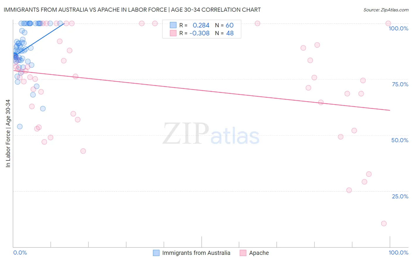 Immigrants from Australia vs Apache In Labor Force | Age 30-34