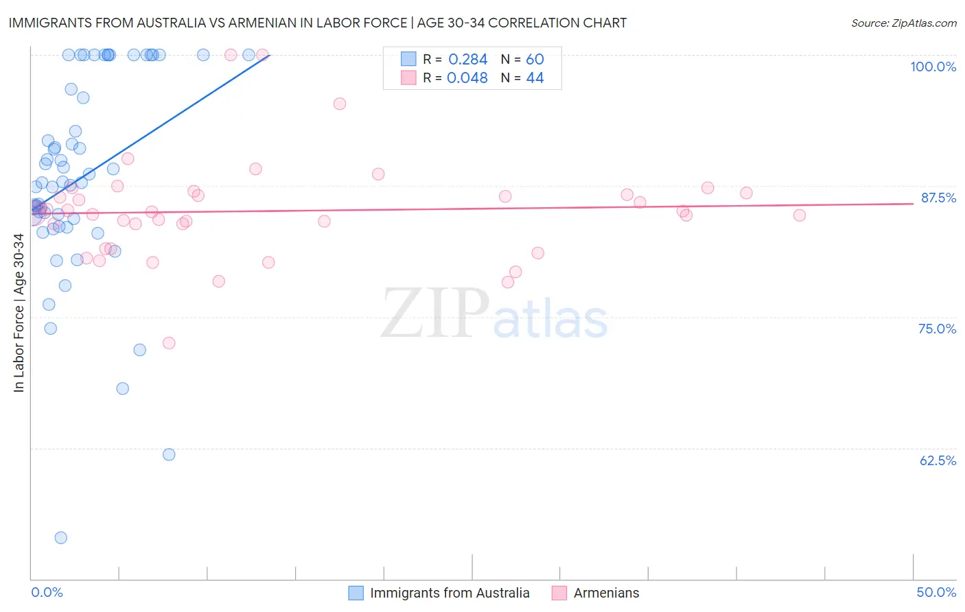 Immigrants from Australia vs Armenian In Labor Force | Age 30-34