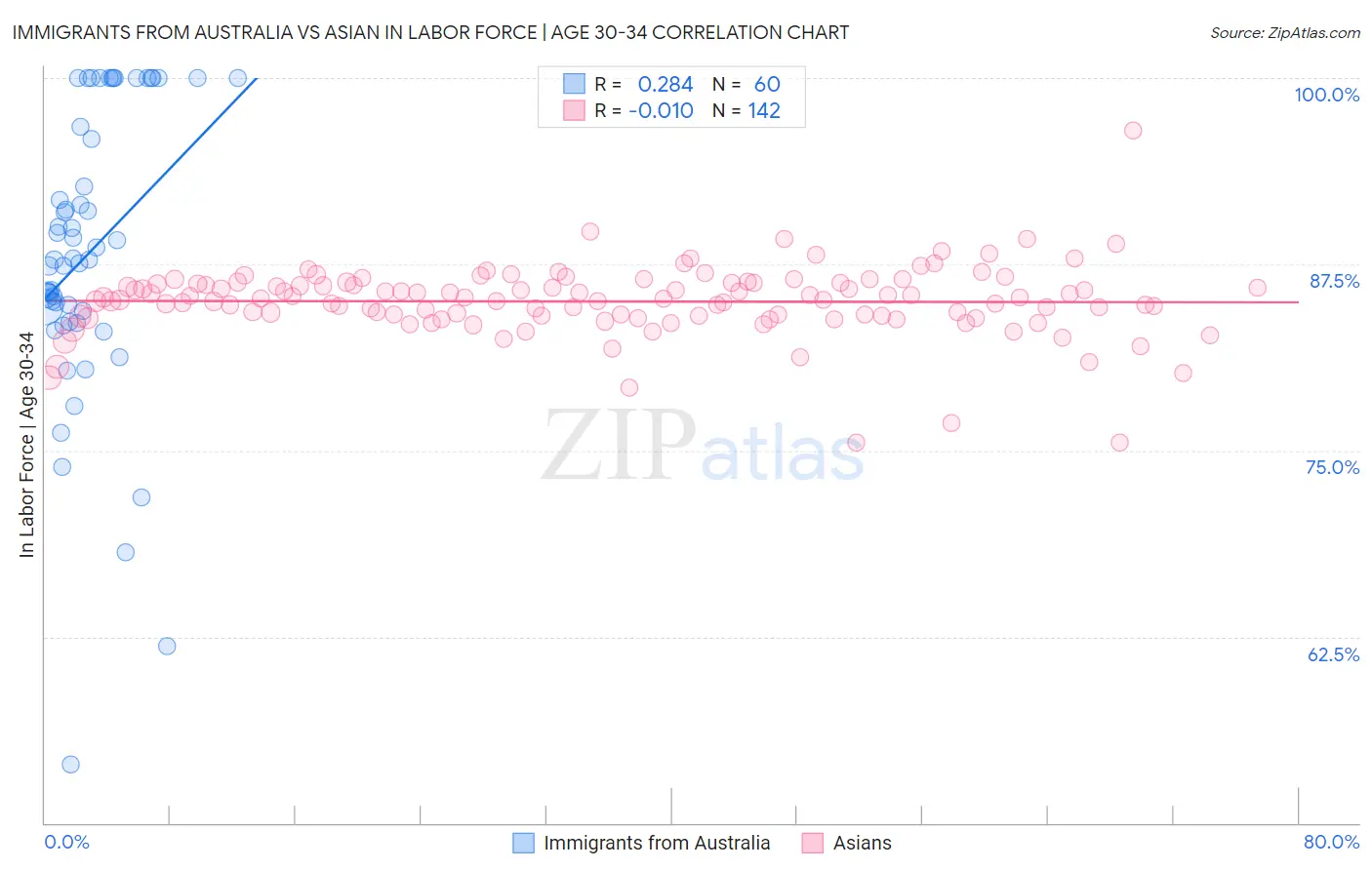 Immigrants from Australia vs Asian In Labor Force | Age 30-34